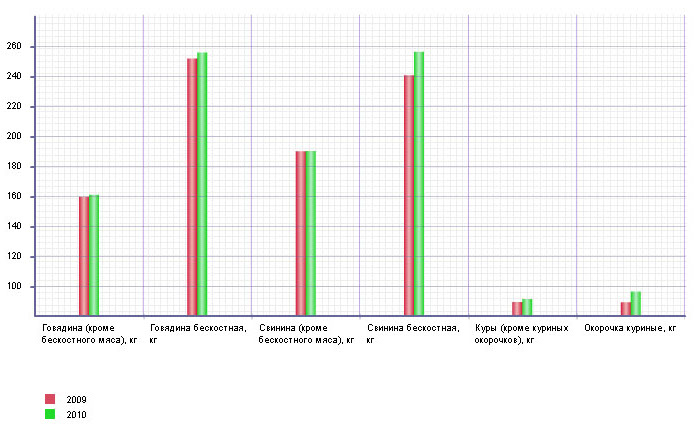 Средние цены за июль 2009 и 2010 г. Данные федеральной службы государственной статистики